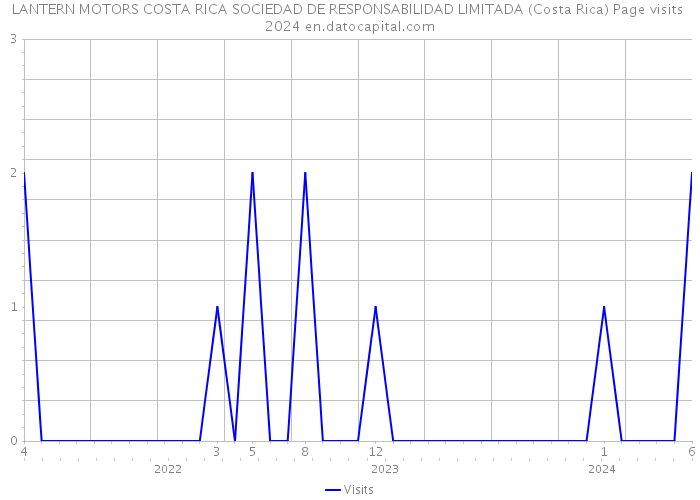 LANTERN MOTORS COSTA RICA SOCIEDAD DE RESPONSABILIDAD LIMITADA (Costa Rica) Page visits 2024 