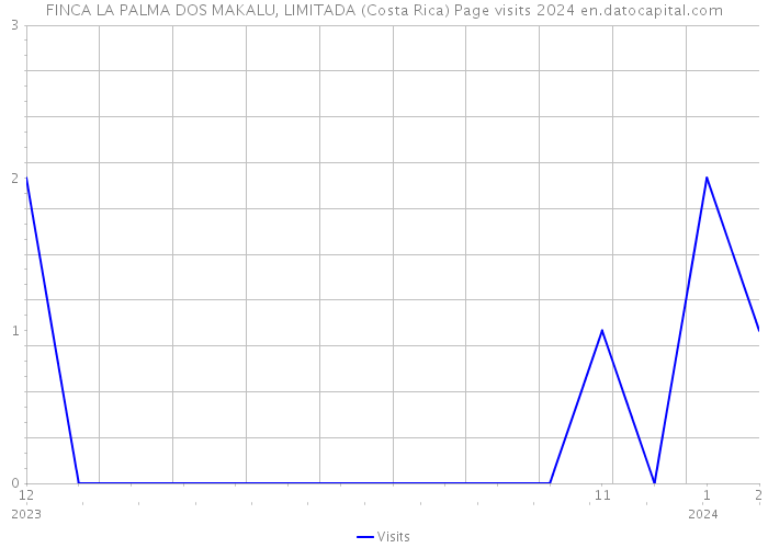 FINCA LA PALMA DOS MAKALU, LIMITADA (Costa Rica) Page visits 2024 