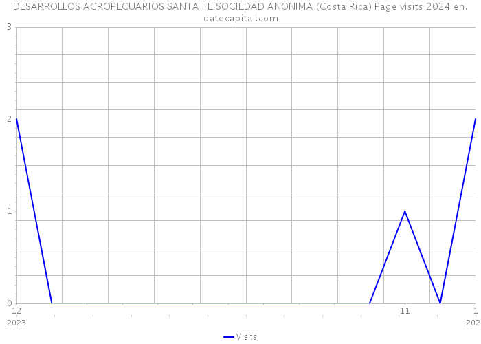 DESARROLLOS AGROPECUARIOS SANTA FE SOCIEDAD ANONIMA (Costa Rica) Page visits 2024 