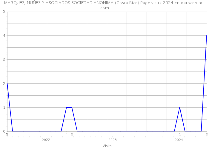 MARQUEZ, NUŃEZ Y ASOCIADOS SOCIEDAD ANONIMA (Costa Rica) Page visits 2024 