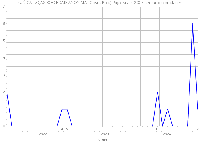 ZUŃIGA ROJAS SOCIEDAD ANONIMA (Costa Rica) Page visits 2024 