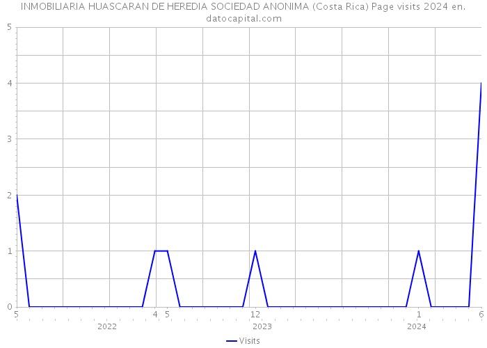 INMOBILIARIA HUASCARAN DE HEREDIA SOCIEDAD ANONIMA (Costa Rica) Page visits 2024 