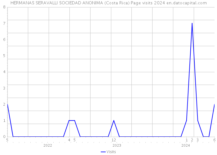 HERMANAS SERAVALLI SOCIEDAD ANONIMA (Costa Rica) Page visits 2024 