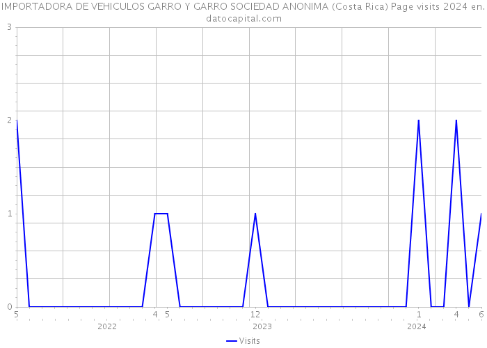 IMPORTADORA DE VEHICULOS GARRO Y GARRO SOCIEDAD ANONIMA (Costa Rica) Page visits 2024 