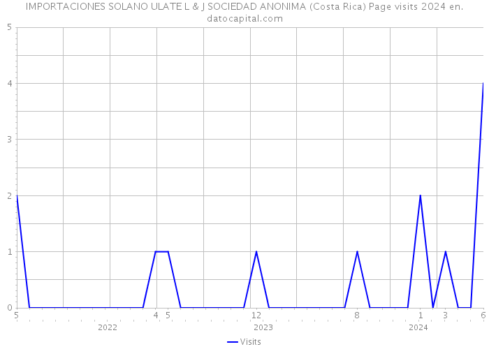 IMPORTACIONES SOLANO ULATE L & J SOCIEDAD ANONIMA (Costa Rica) Page visits 2024 