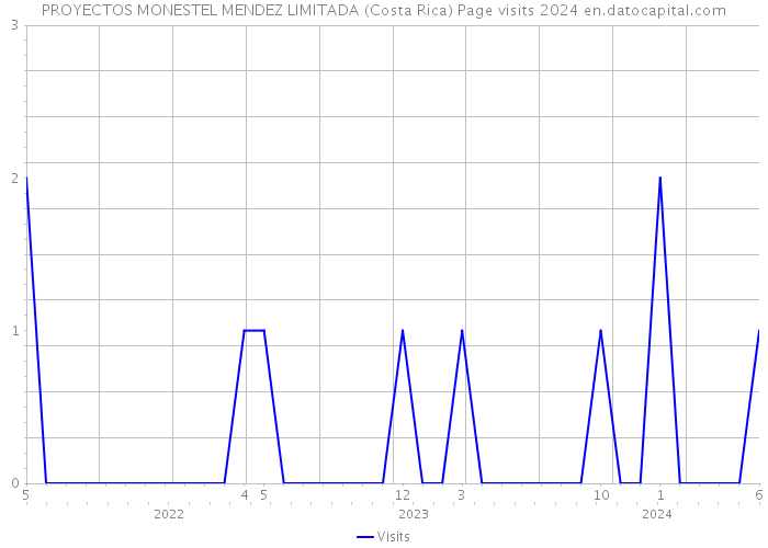 PROYECTOS MONESTEL MENDEZ LIMITADA (Costa Rica) Page visits 2024 