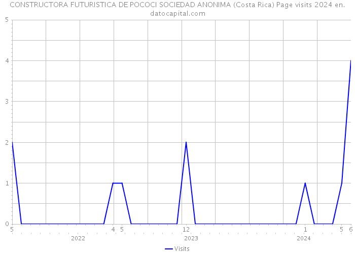 CONSTRUCTORA FUTURISTICA DE POCOCI SOCIEDAD ANONIMA (Costa Rica) Page visits 2024 