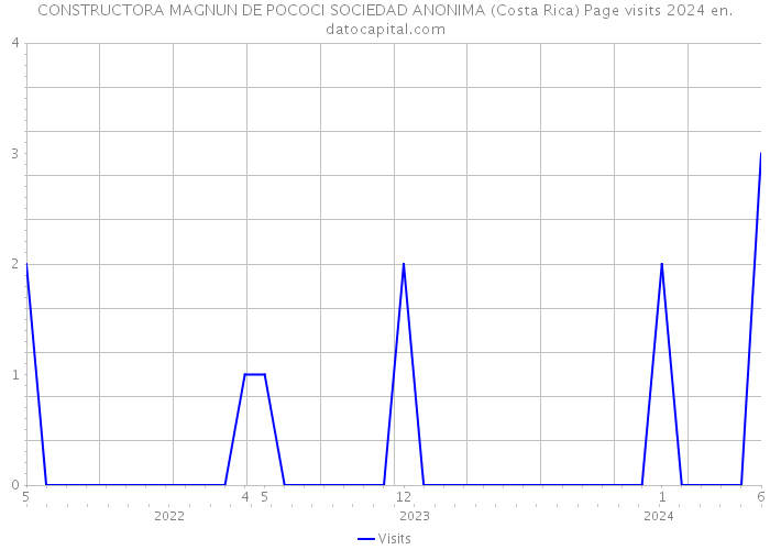 CONSTRUCTORA MAGNUN DE POCOCI SOCIEDAD ANONIMA (Costa Rica) Page visits 2024 