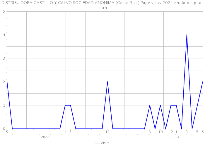 DISTRIBUIDORA CASTILLO Y CALVO SOCIEDAD ANONIMA (Costa Rica) Page visits 2024 