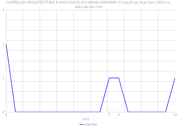 CASTELLON ARQUITECTURA & ASOCIADOS SOCIEDAD ANONIMA (Costa Rica) Searches 2024 