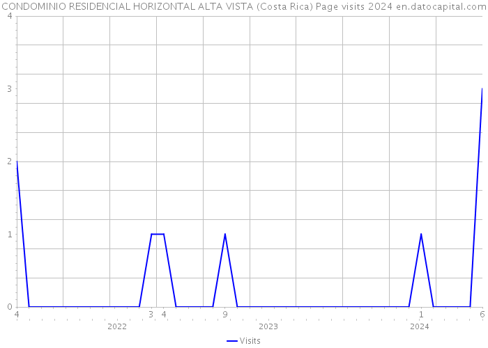 CONDOMINIO RESIDENCIAL HORIZONTAL ALTA VISTA (Costa Rica) Page visits 2024 