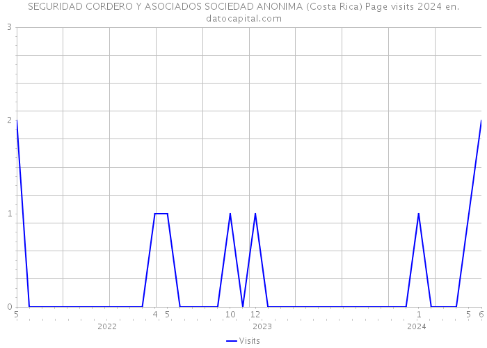 SEGURIDAD CORDERO Y ASOCIADOS SOCIEDAD ANONIMA (Costa Rica) Page visits 2024 