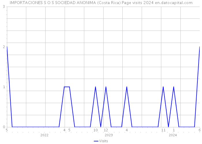 IMPORTACIONES S O S SOCIEDAD ANONIMA (Costa Rica) Page visits 2024 
