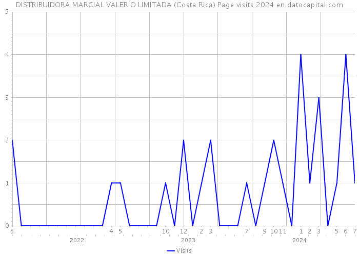 DISTRIBUIDORA MARCIAL VALERIO LIMITADA (Costa Rica) Page visits 2024 