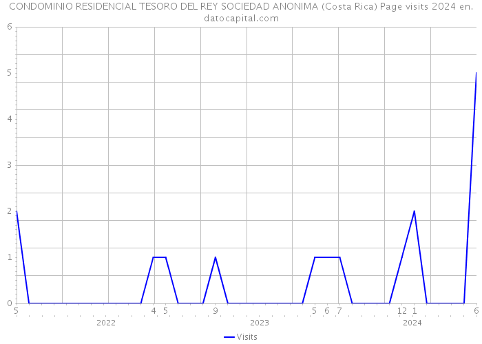 CONDOMINIO RESIDENCIAL TESORO DEL REY SOCIEDAD ANONIMA (Costa Rica) Page visits 2024 