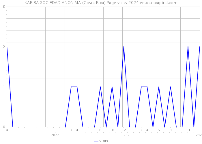 KARIBA SOCIEDAD ANONIMA (Costa Rica) Page visits 2024 