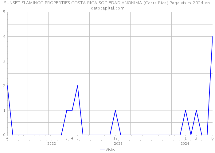 SUNSET FLAMINGO PROPERTIES COSTA RICA SOCIEDAD ANONIMA (Costa Rica) Page visits 2024 