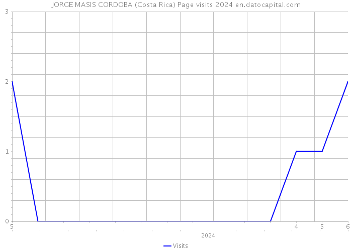 JORGE MASIS CORDOBA (Costa Rica) Page visits 2024 