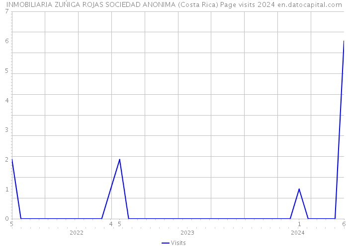 INMOBILIARIA ZUŃIGA ROJAS SOCIEDAD ANONIMA (Costa Rica) Page visits 2024 