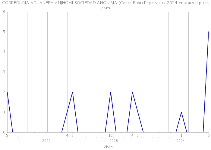 CORREDURIA ADUANERA ANJHOMI SOCIEDAD ANONIMA (Costa Rica) Page visits 2024 