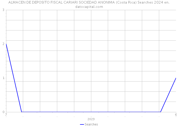 ALMACEN DE DEPOSITO FISCAL CARIARI SOCIEDAD ANONIMA (Costa Rica) Searches 2024 