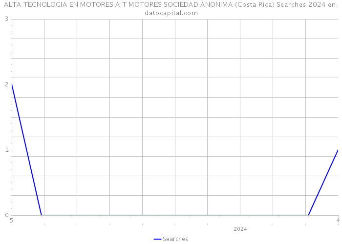 ALTA TECNOLOGIA EN MOTORES A T MOTORES SOCIEDAD ANONIMA (Costa Rica) Searches 2024 