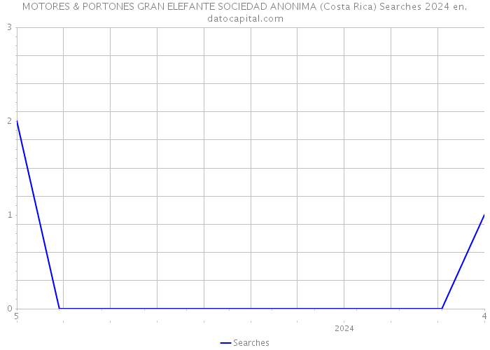MOTORES & PORTONES GRAN ELEFANTE SOCIEDAD ANONIMA (Costa Rica) Searches 2024 