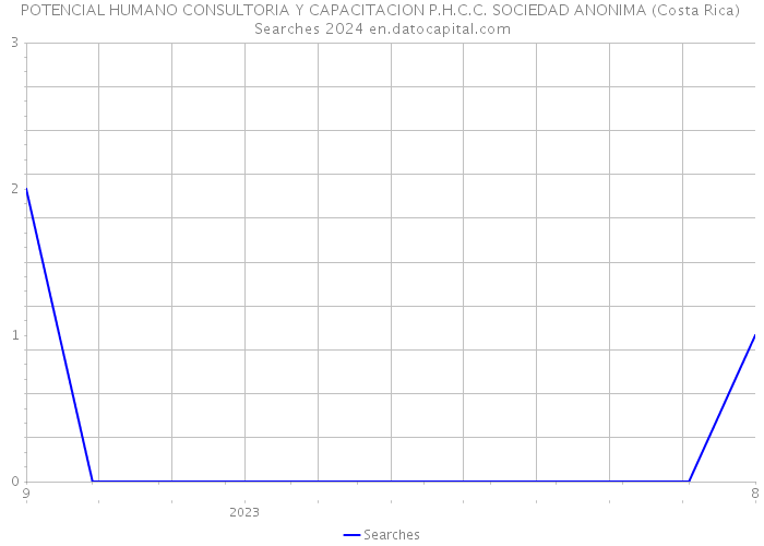 POTENCIAL HUMANO CONSULTORIA Y CAPACITACION P.H.C.C. SOCIEDAD ANONIMA (Costa Rica) Searches 2024 