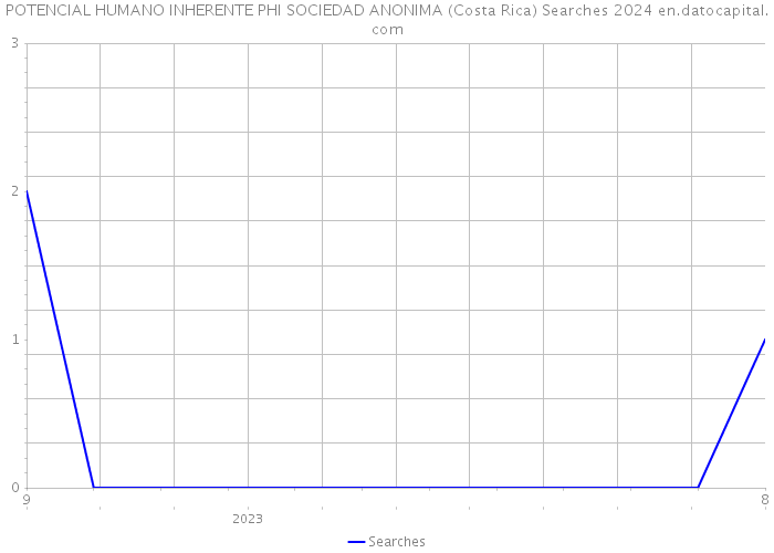 POTENCIAL HUMANO INHERENTE PHI SOCIEDAD ANONIMA (Costa Rica) Searches 2024 