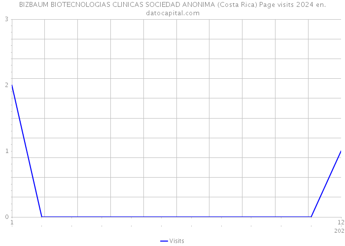 BIZBAUM BIOTECNOLOGIAS CLINICAS SOCIEDAD ANONIMA (Costa Rica) Page visits 2024 