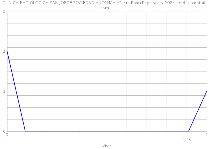 CLINICA RADIOLOGICA SAN JORGE SOCIEDAD ANONIMA (Costa Rica) Page visits 2024 