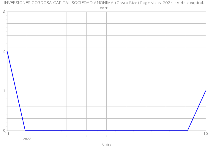INVERSIONES CORDOBA CAPITAL SOCIEDAD ANONIMA (Costa Rica) Page visits 2024 