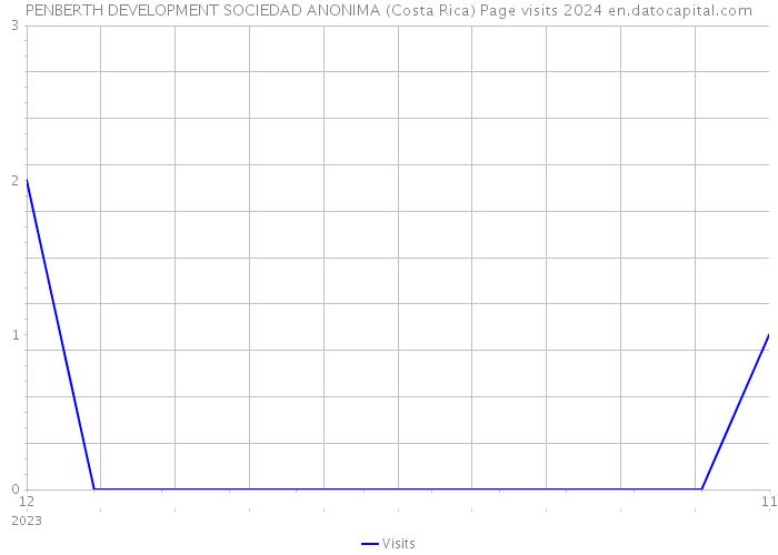 PENBERTH DEVELOPMENT SOCIEDAD ANONIMA (Costa Rica) Page visits 2024 
