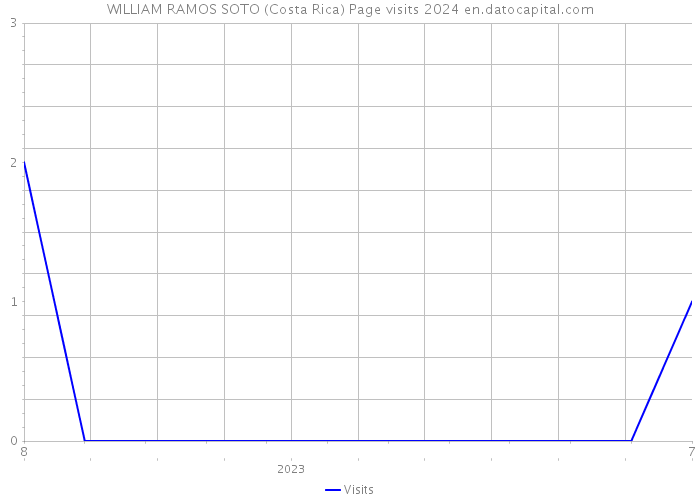 WILLIAM RAMOS SOTO (Costa Rica) Page visits 2024 