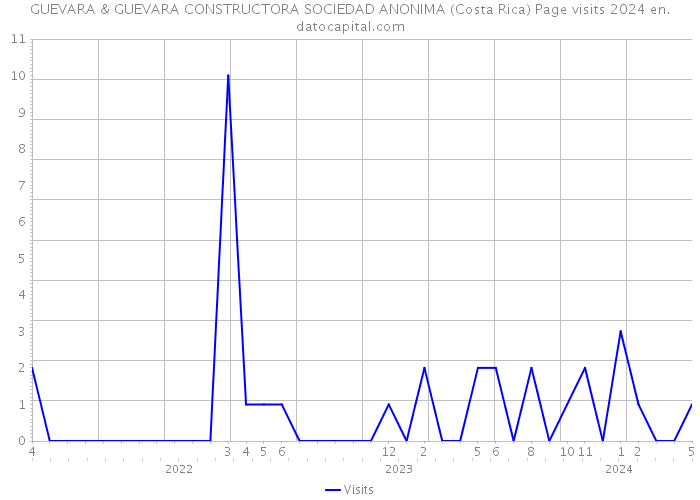 GUEVARA & GUEVARA CONSTRUCTORA SOCIEDAD ANONIMA (Costa Rica) Page visits 2024 