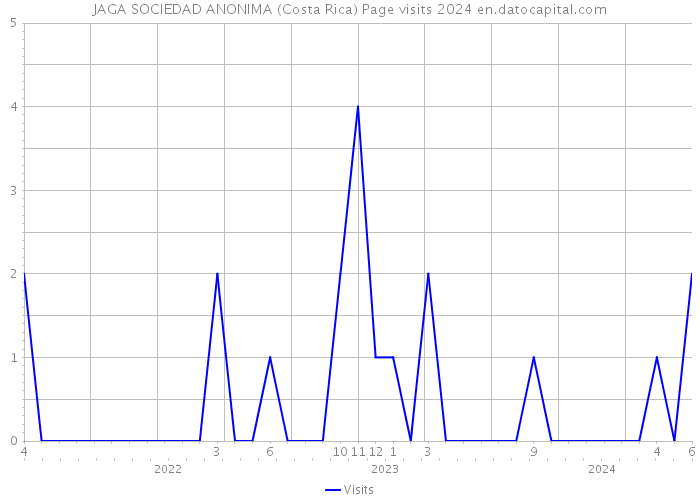 JAGA SOCIEDAD ANONIMA (Costa Rica) Page visits 2024 