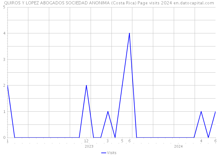 QUIROS Y LOPEZ ABOGADOS SOCIEDAD ANONIMA (Costa Rica) Page visits 2024 