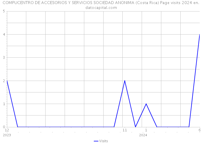 COMPUCENTRO DE ACCESORIOS Y SERVICIOS SOCIEDAD ANONIMA (Costa Rica) Page visits 2024 