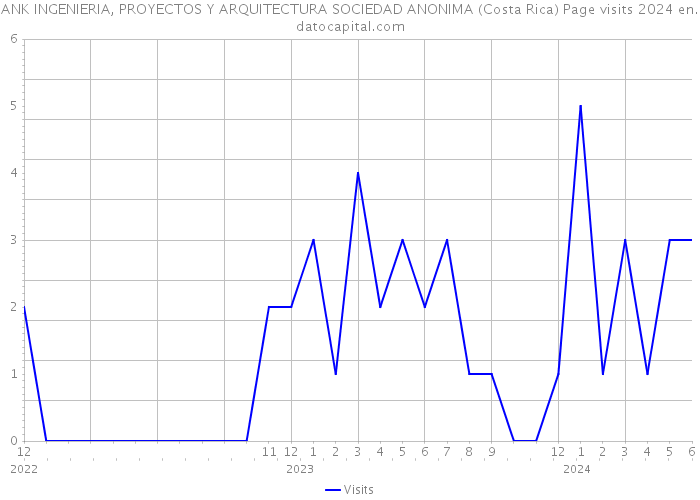 ANK INGENIERIA, PROYECTOS Y ARQUITECTURA SOCIEDAD ANONIMA (Costa Rica) Page visits 2024 