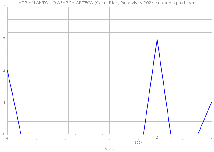 ADRIAN ANTONIO ABARCA ORTEGA (Costa Rica) Page visits 2024 