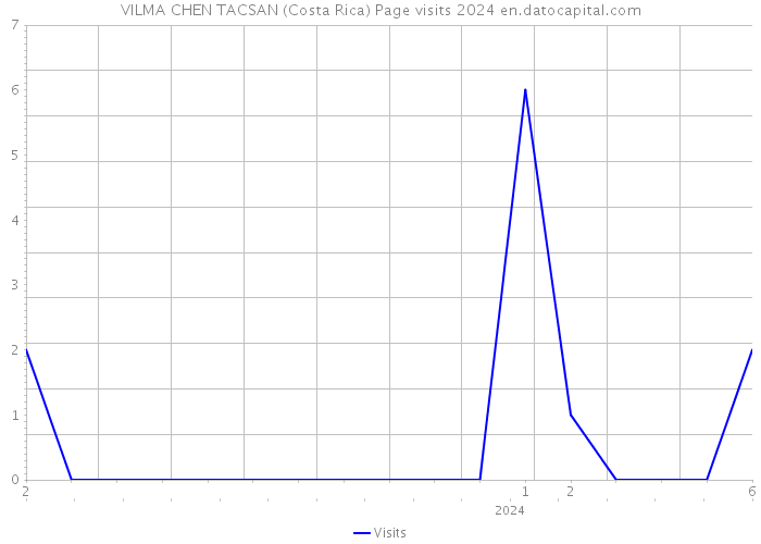 VILMA CHEN TACSAN (Costa Rica) Page visits 2024 