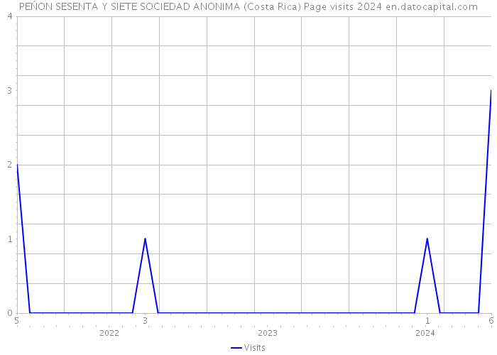 PEŃON SESENTA Y SIETE SOCIEDAD ANONIMA (Costa Rica) Page visits 2024 