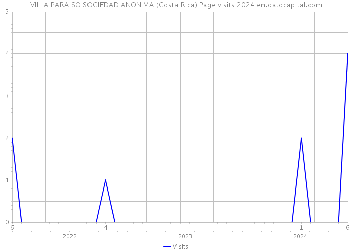 VILLA PARAISO SOCIEDAD ANONIMA (Costa Rica) Page visits 2024 