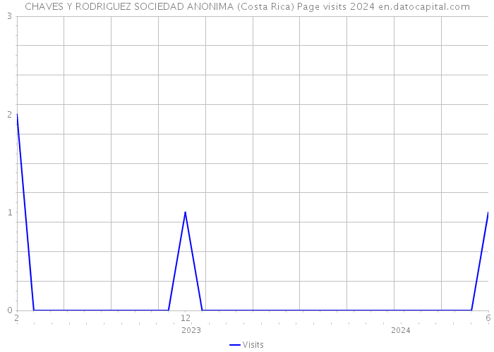 CHAVES Y RODRIGUEZ SOCIEDAD ANONIMA (Costa Rica) Page visits 2024 