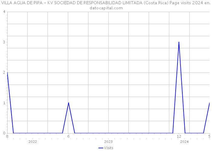 VILLA AGUA DE PIPA - KV SOCIEDAD DE RESPONSABILIDAD LIMITADA (Costa Rica) Page visits 2024 