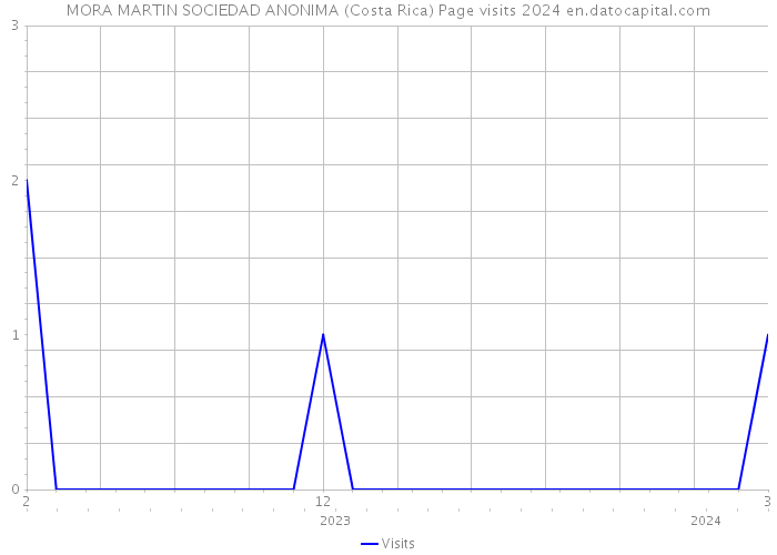 MORA MARTIN SOCIEDAD ANONIMA (Costa Rica) Page visits 2024 