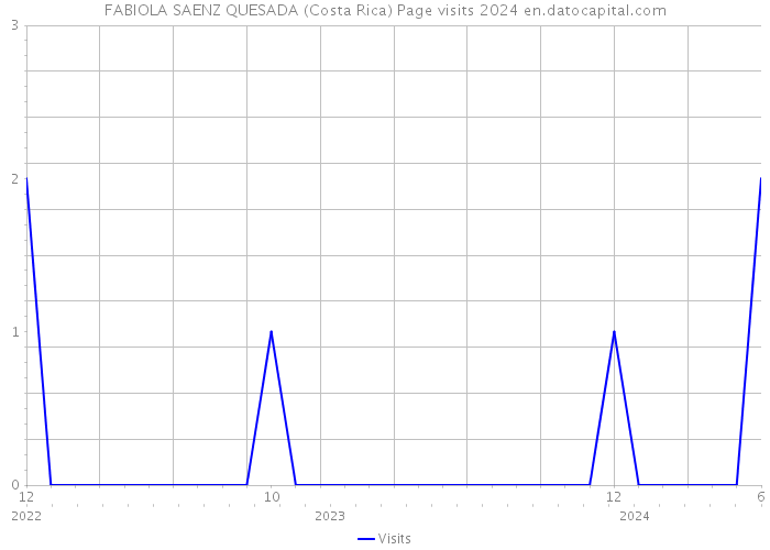 FABIOLA SAENZ QUESADA (Costa Rica) Page visits 2024 