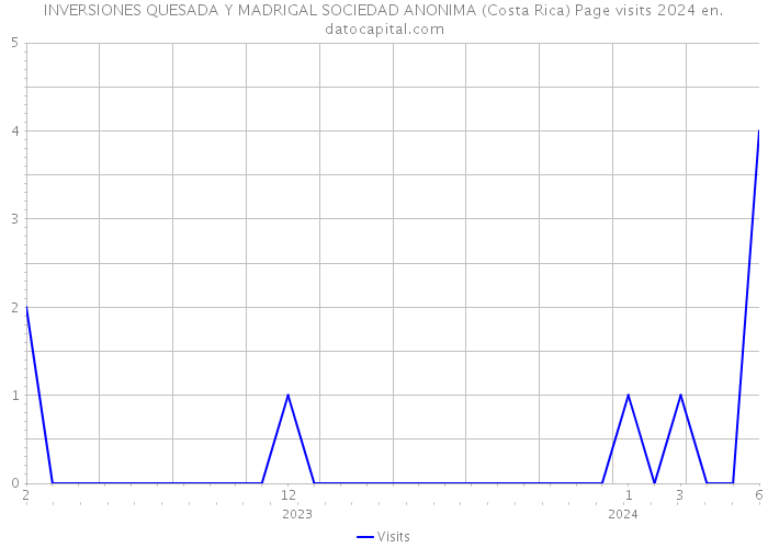 INVERSIONES QUESADA Y MADRIGAL SOCIEDAD ANONIMA (Costa Rica) Page visits 2024 