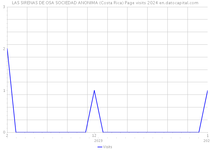 LAS SIRENAS DE OSA SOCIEDAD ANONIMA (Costa Rica) Page visits 2024 
