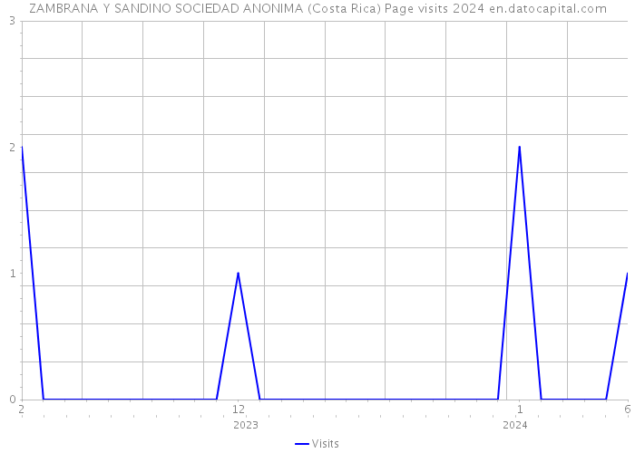 ZAMBRANA Y SANDINO SOCIEDAD ANONIMA (Costa Rica) Page visits 2024 